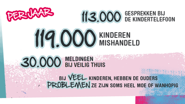 Per jaar: 113.000 gesprekken bij de Kindertelefoon, 119.000 kinderen mishandeld, 30.000 meldingen bij Veilig Thuis. Bij veel kinderen hebben de ouders problemen, ze zijn soms heel moe of wanhopig.